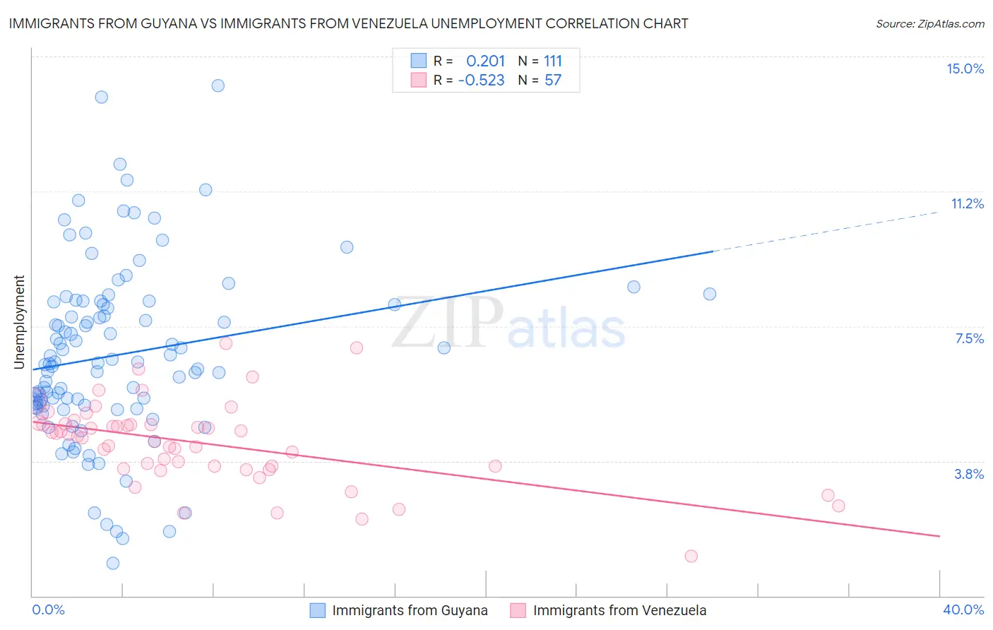 Immigrants from Guyana vs Immigrants from Venezuela Unemployment