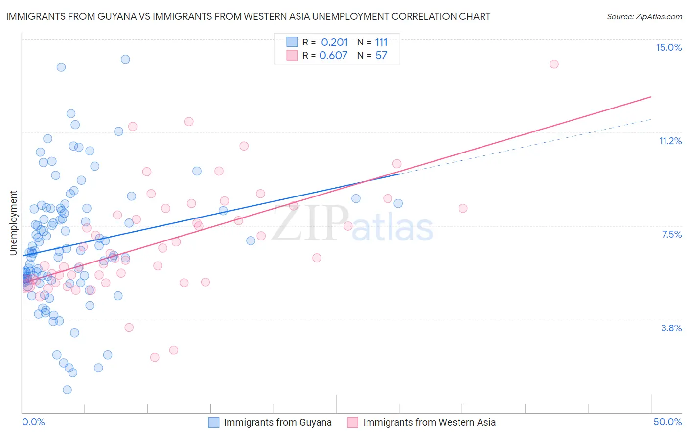 Immigrants from Guyana vs Immigrants from Western Asia Unemployment