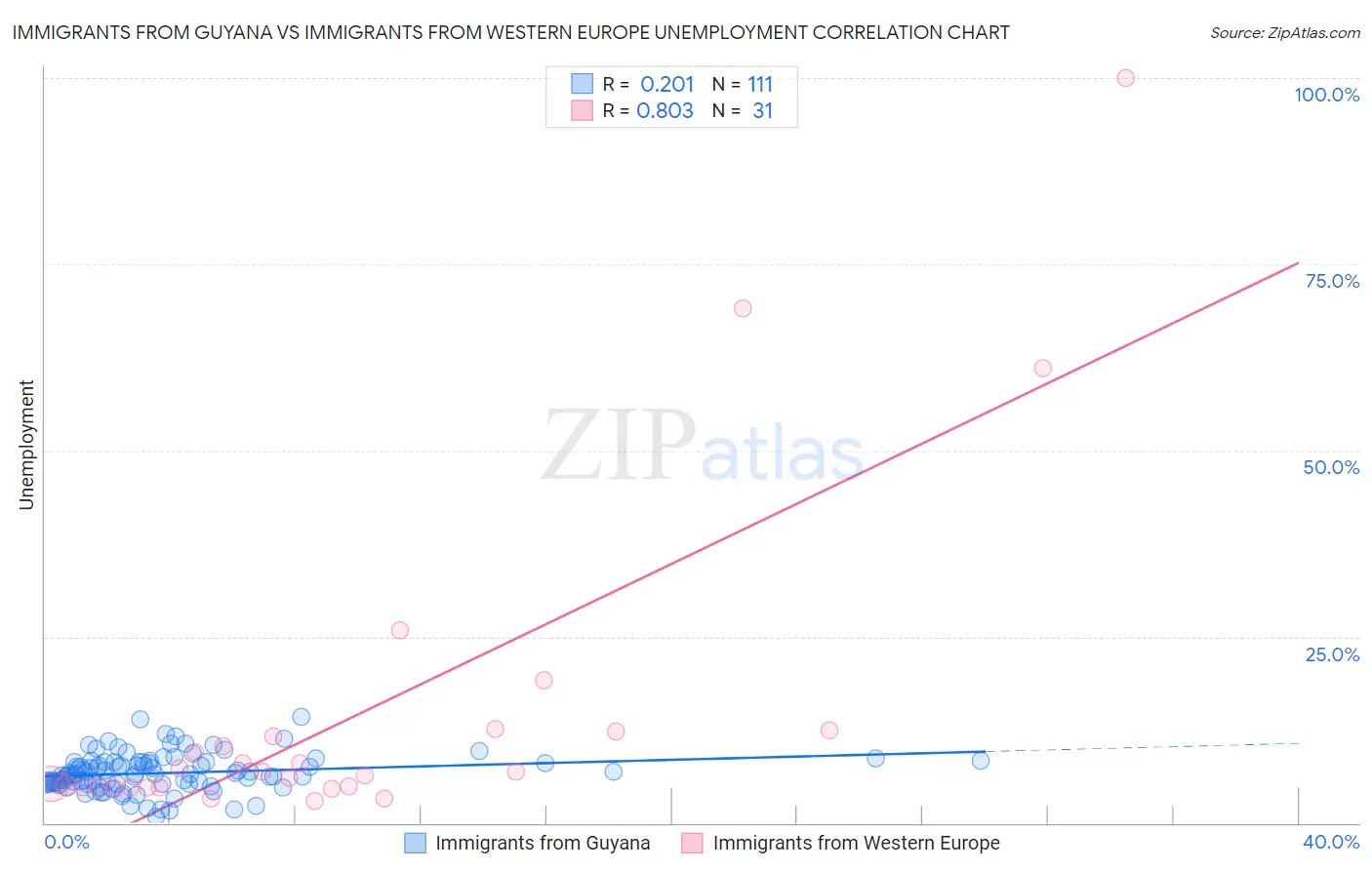 Immigrants from Guyana vs Immigrants from Western Europe Unemployment