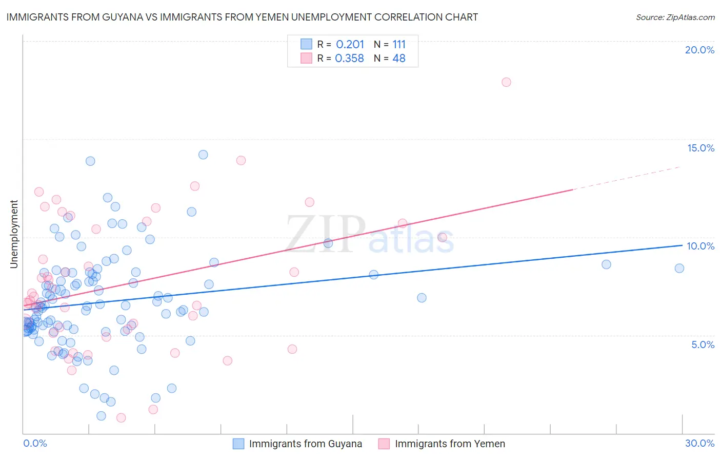 Immigrants from Guyana vs Immigrants from Yemen Unemployment