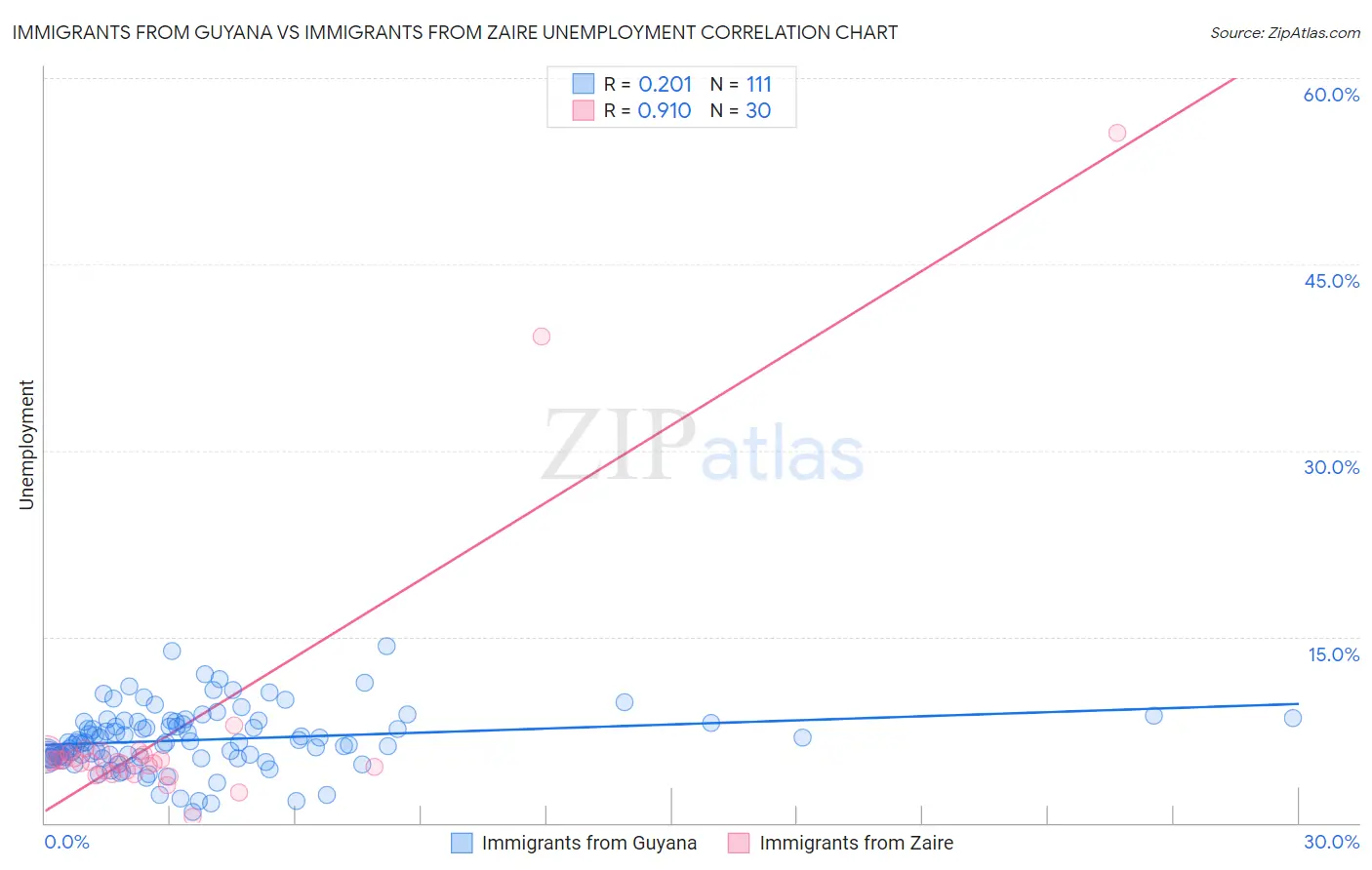 Immigrants from Guyana vs Immigrants from Zaire Unemployment
