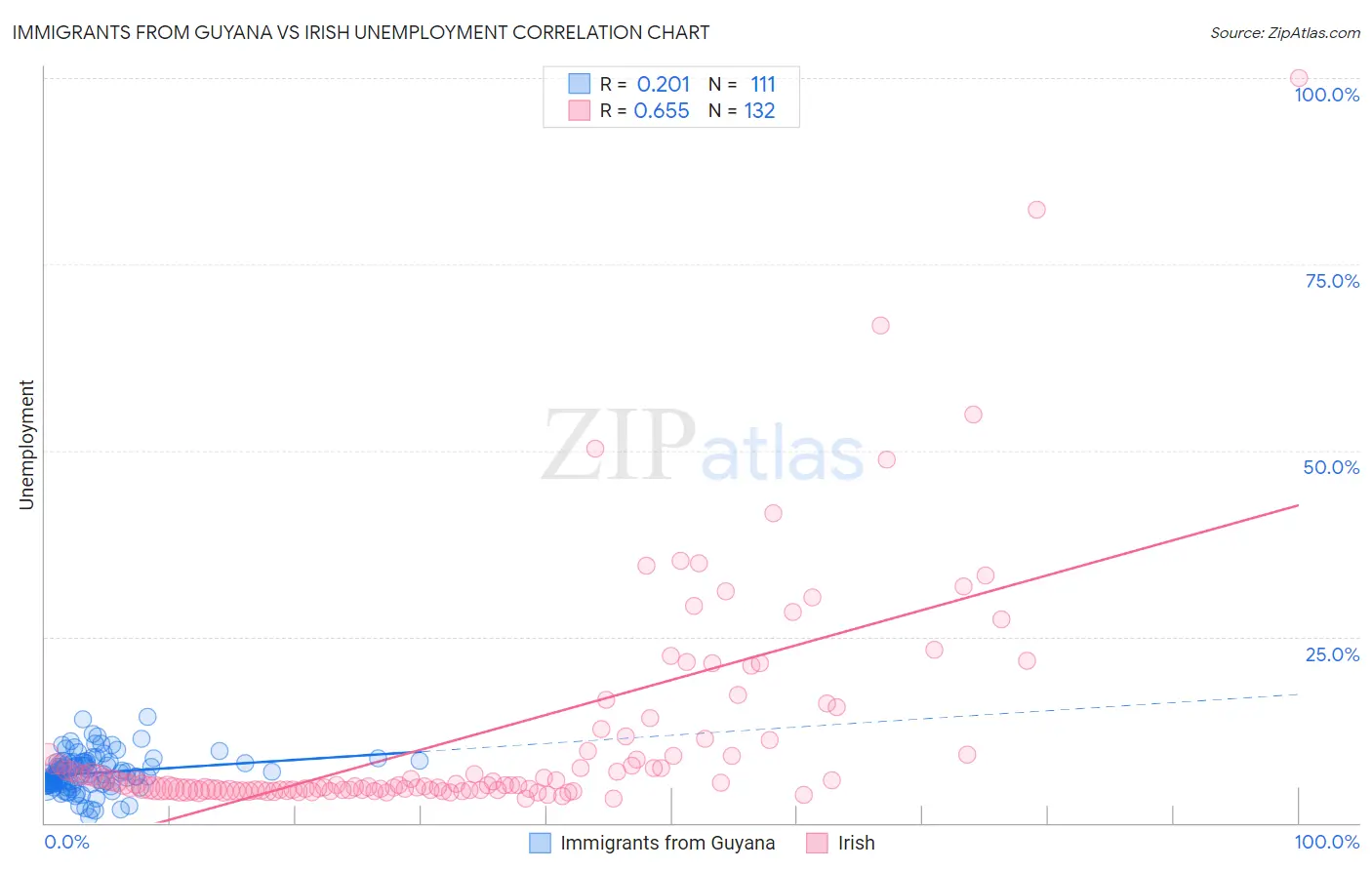Immigrants from Guyana vs Irish Unemployment