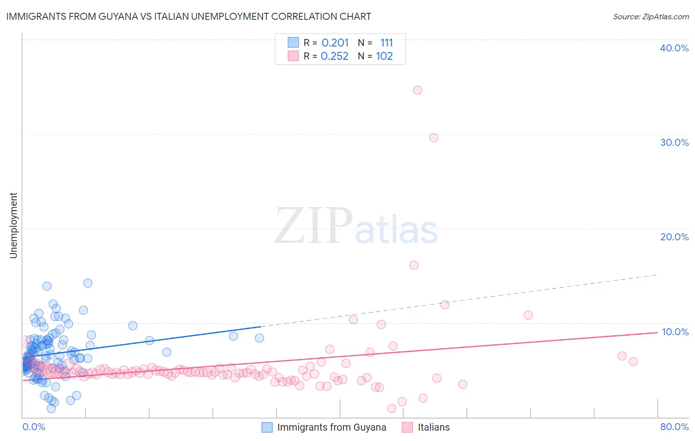 Immigrants from Guyana vs Italian Unemployment