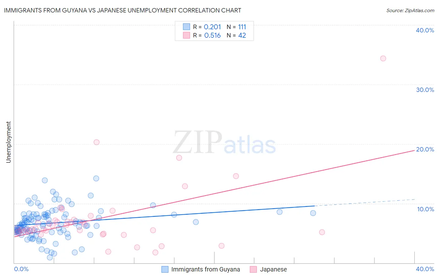 Immigrants from Guyana vs Japanese Unemployment