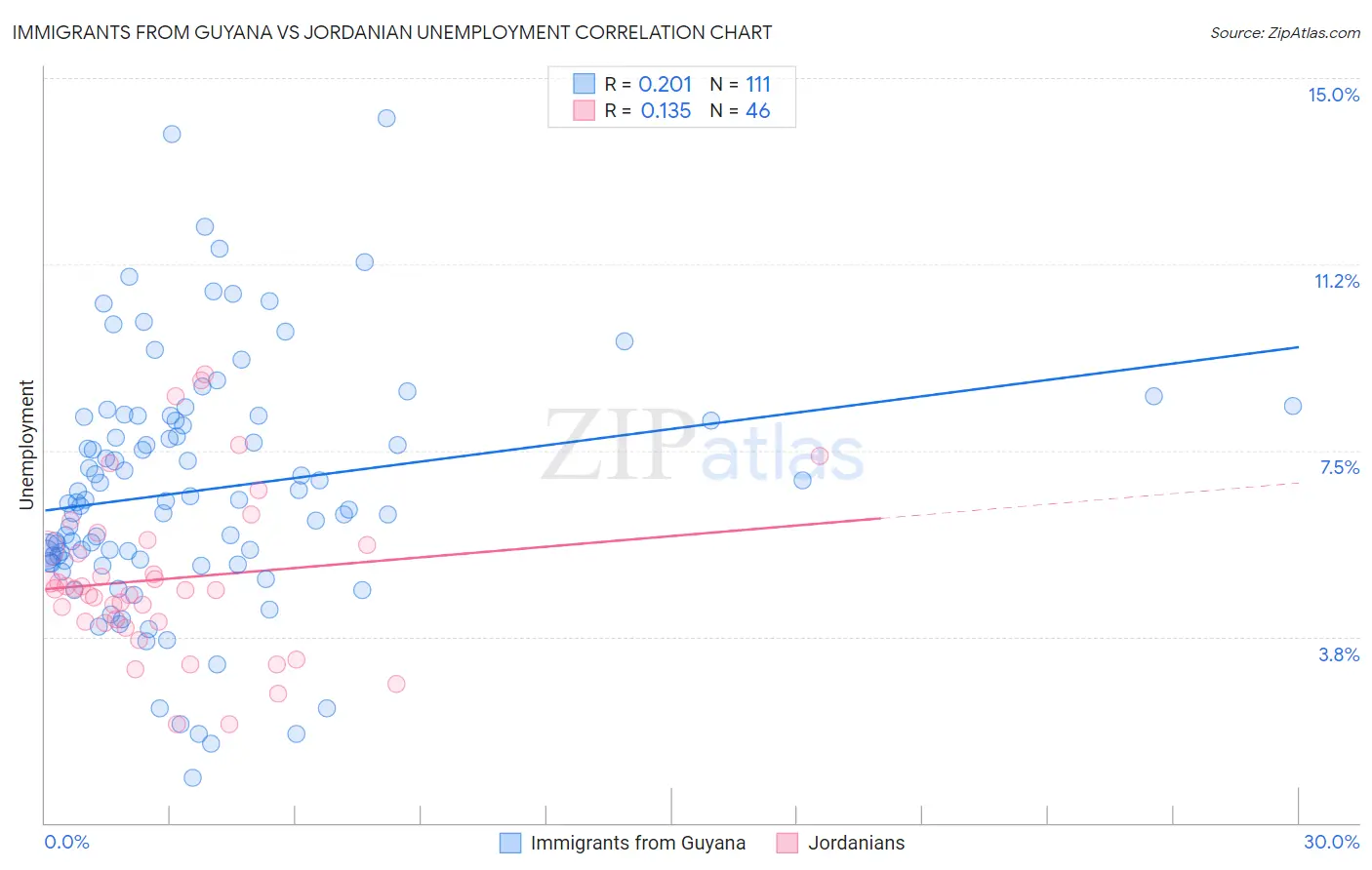 Immigrants from Guyana vs Jordanian Unemployment