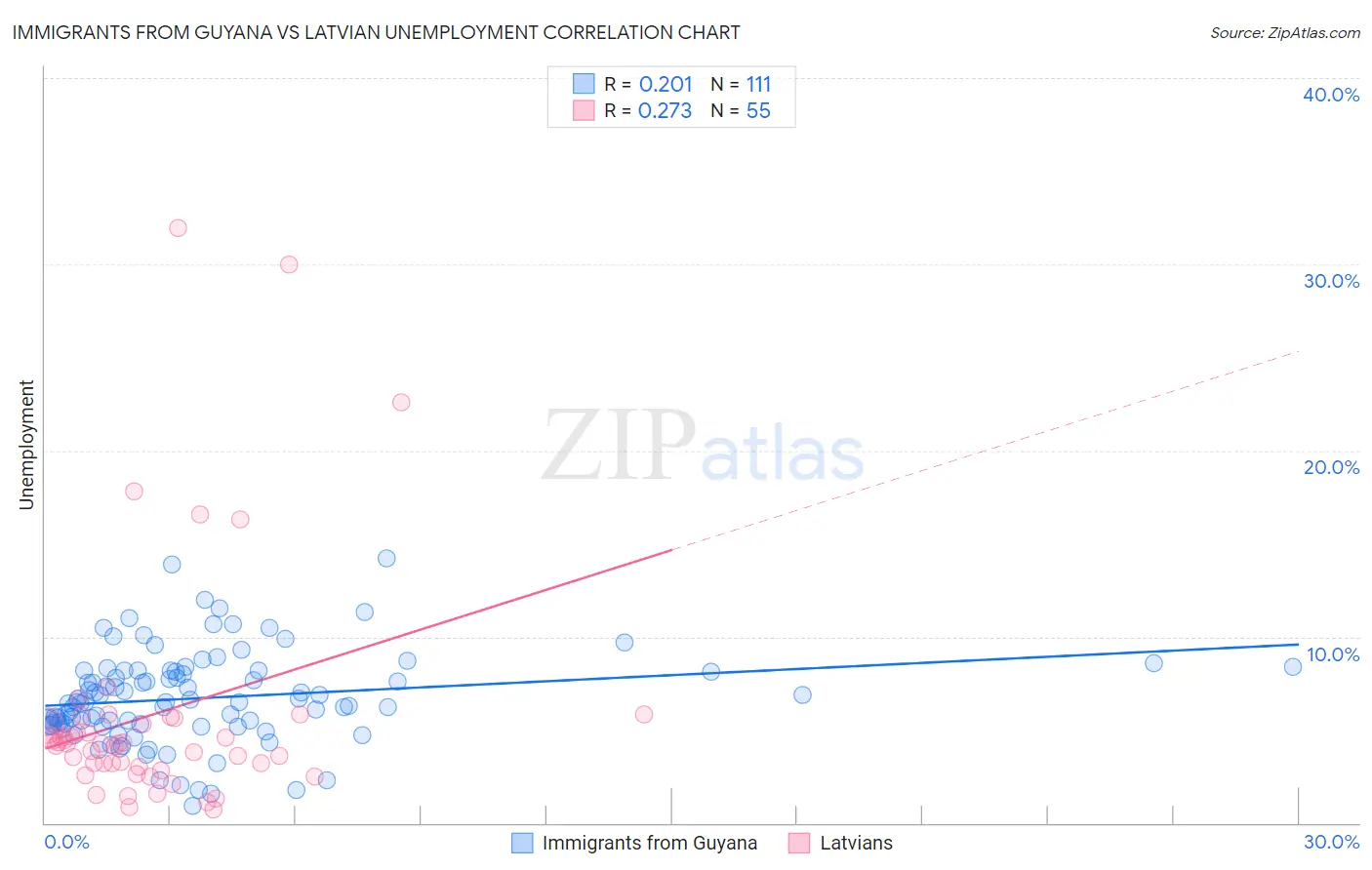 Immigrants from Guyana vs Latvian Unemployment