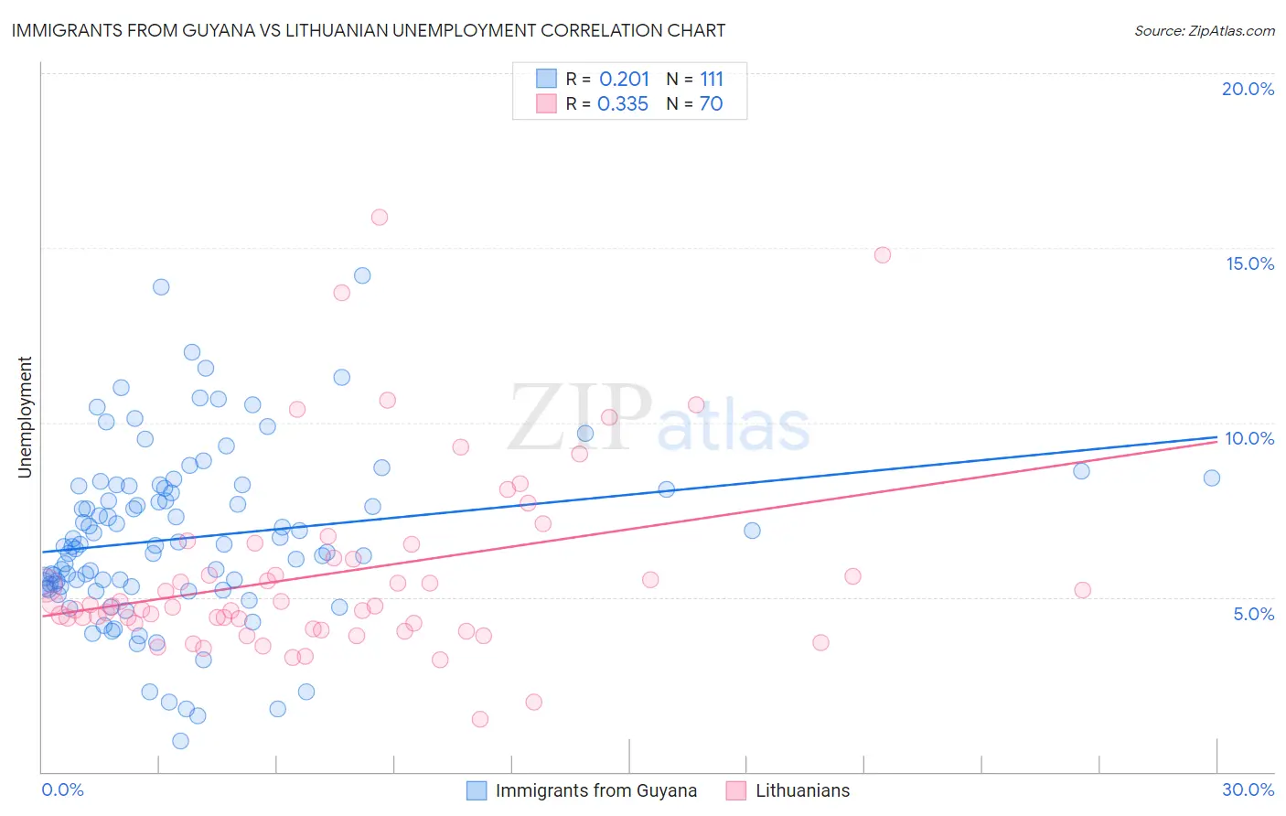 Immigrants from Guyana vs Lithuanian Unemployment
