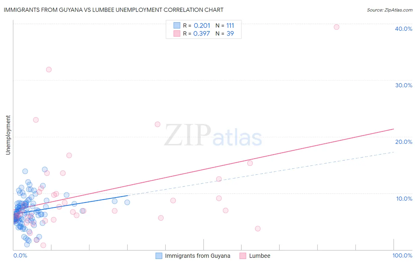 Immigrants from Guyana vs Lumbee Unemployment