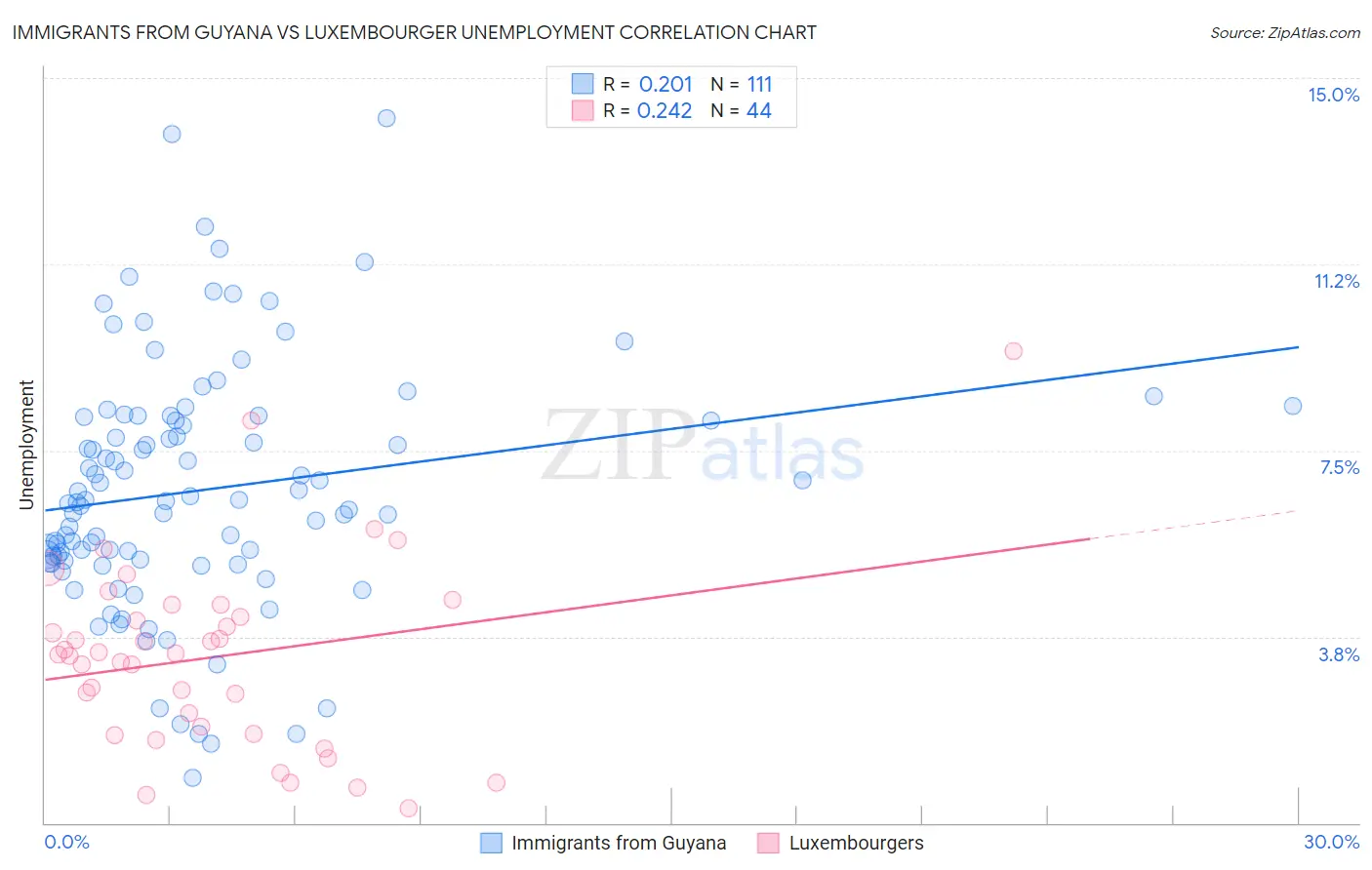 Immigrants from Guyana vs Luxembourger Unemployment