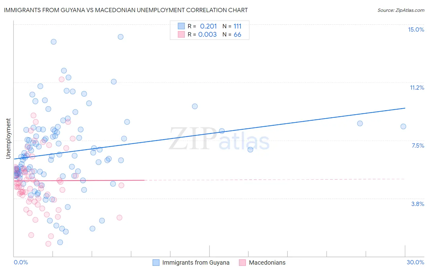 Immigrants from Guyana vs Macedonian Unemployment
