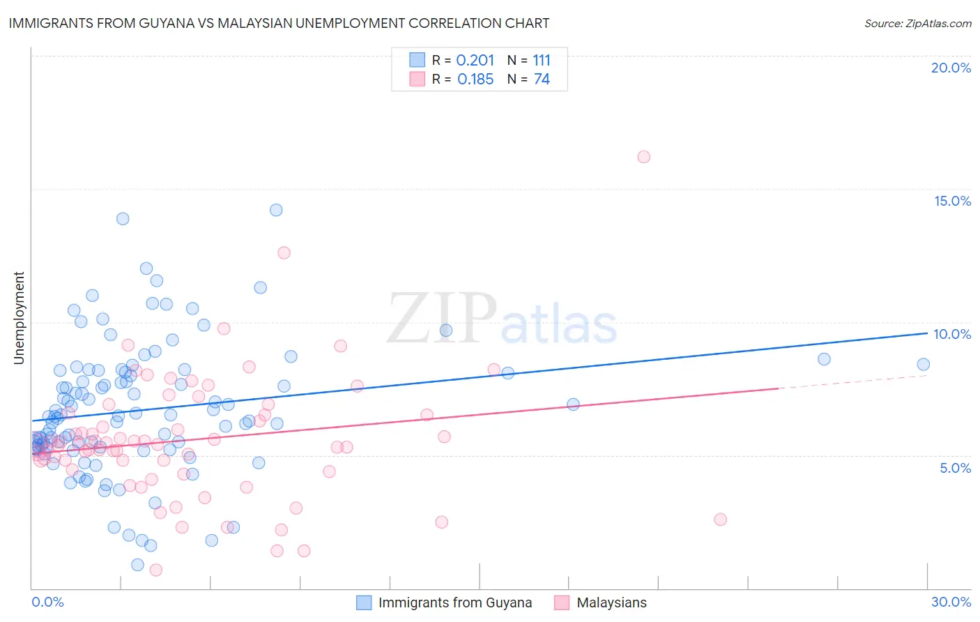 Immigrants from Guyana vs Malaysian Unemployment
