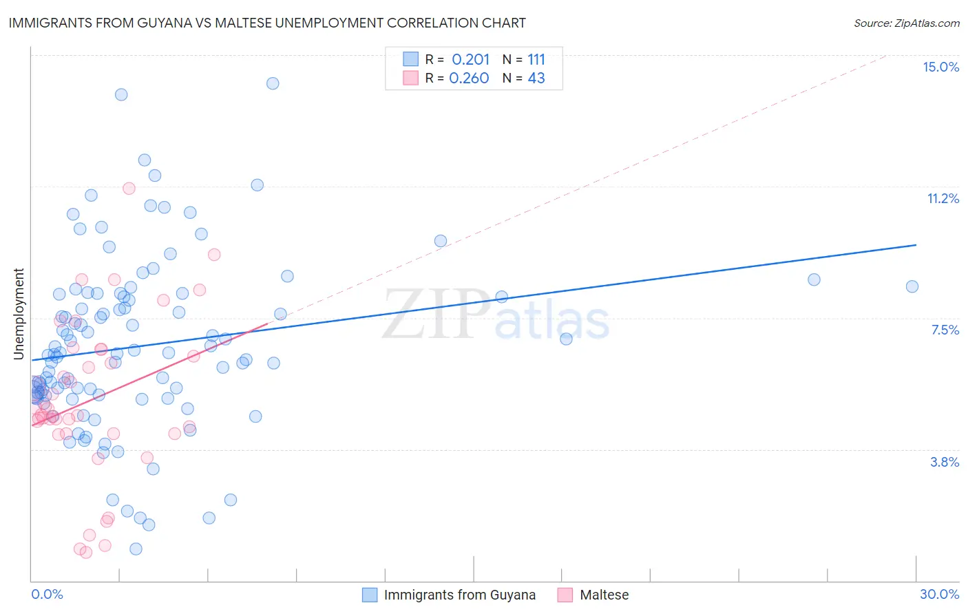 Immigrants from Guyana vs Maltese Unemployment