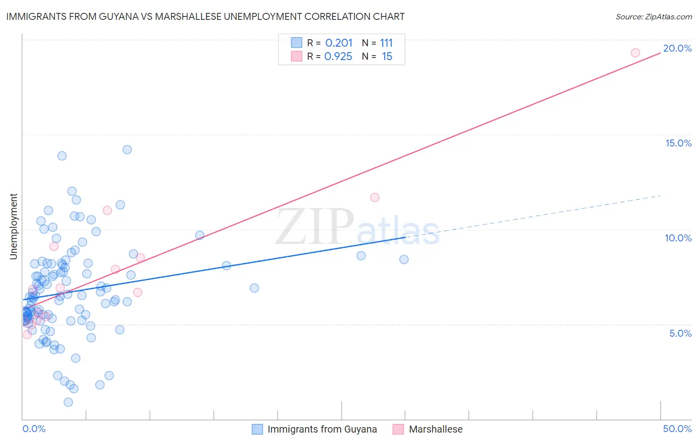 Immigrants from Guyana vs Marshallese Unemployment