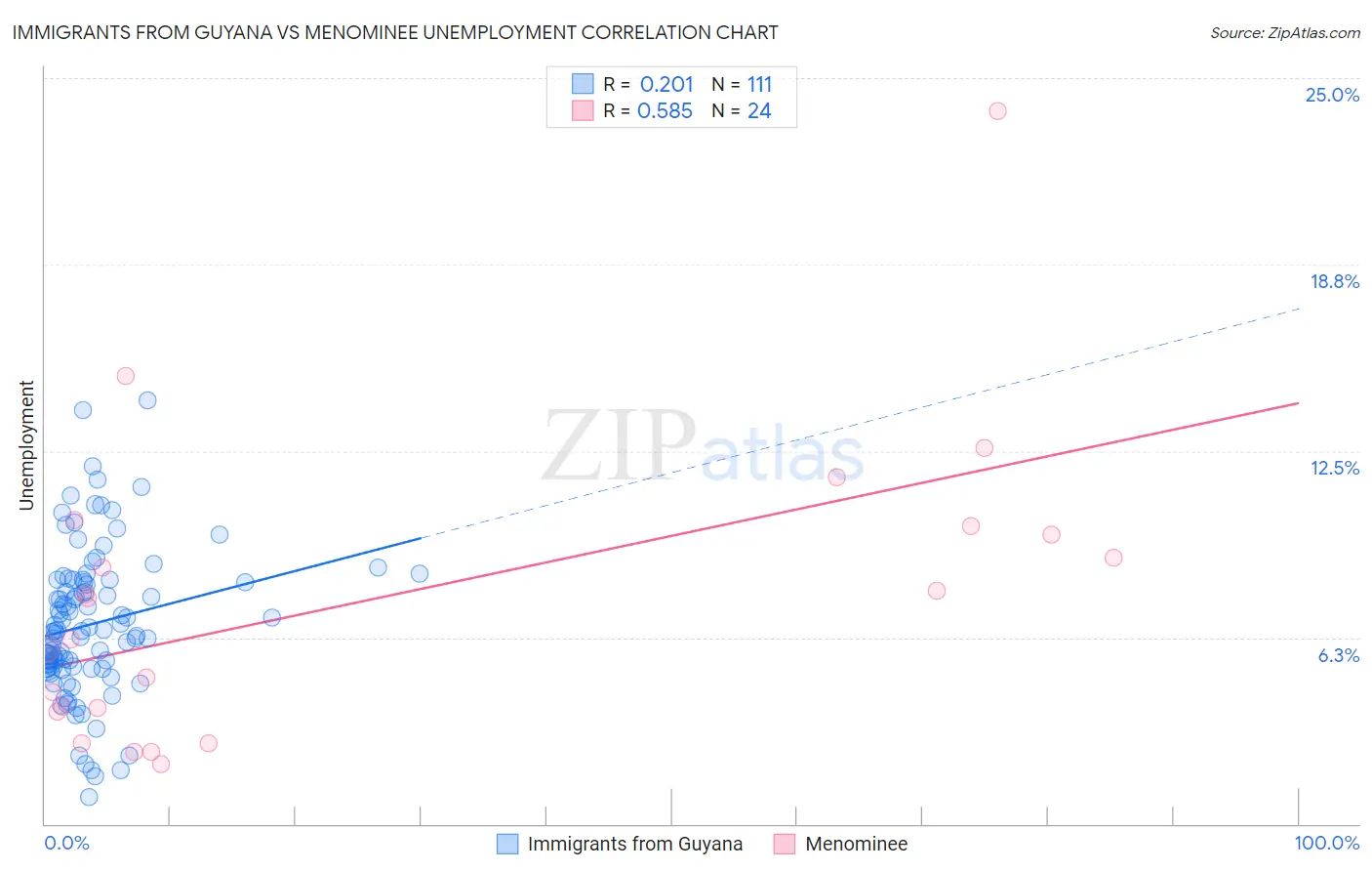 Immigrants from Guyana vs Menominee Unemployment