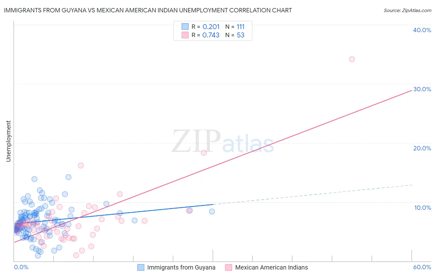 Immigrants from Guyana vs Mexican American Indian Unemployment