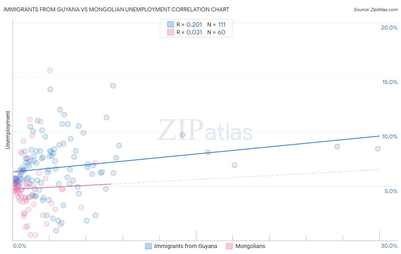 Immigrants from Guyana vs Mongolian Unemployment