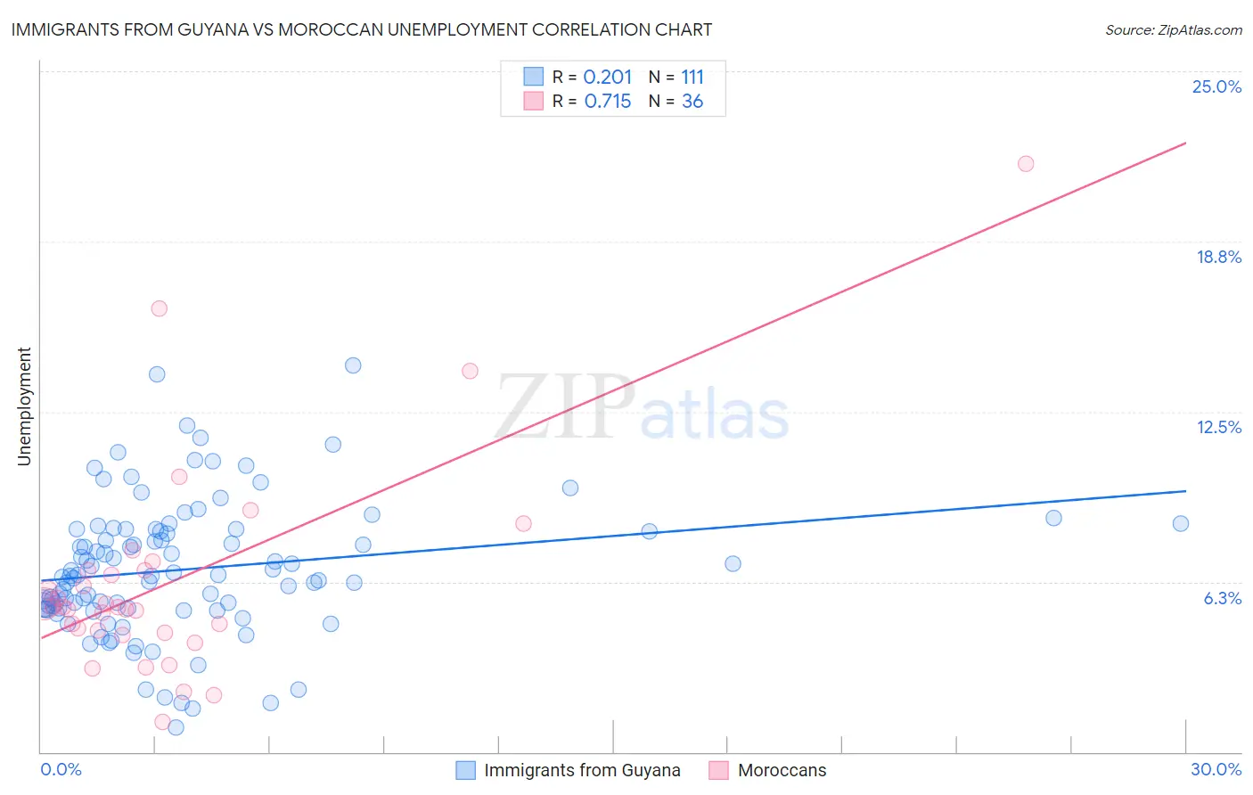 Immigrants from Guyana vs Moroccan Unemployment
