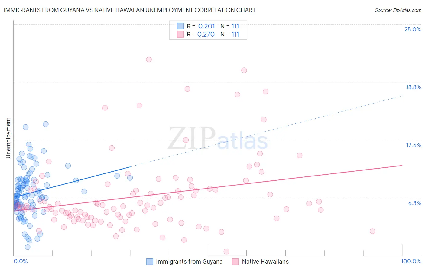 Immigrants from Guyana vs Native Hawaiian Unemployment