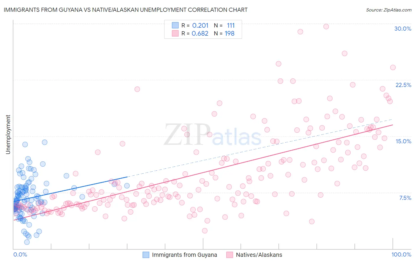Immigrants from Guyana vs Native/Alaskan Unemployment