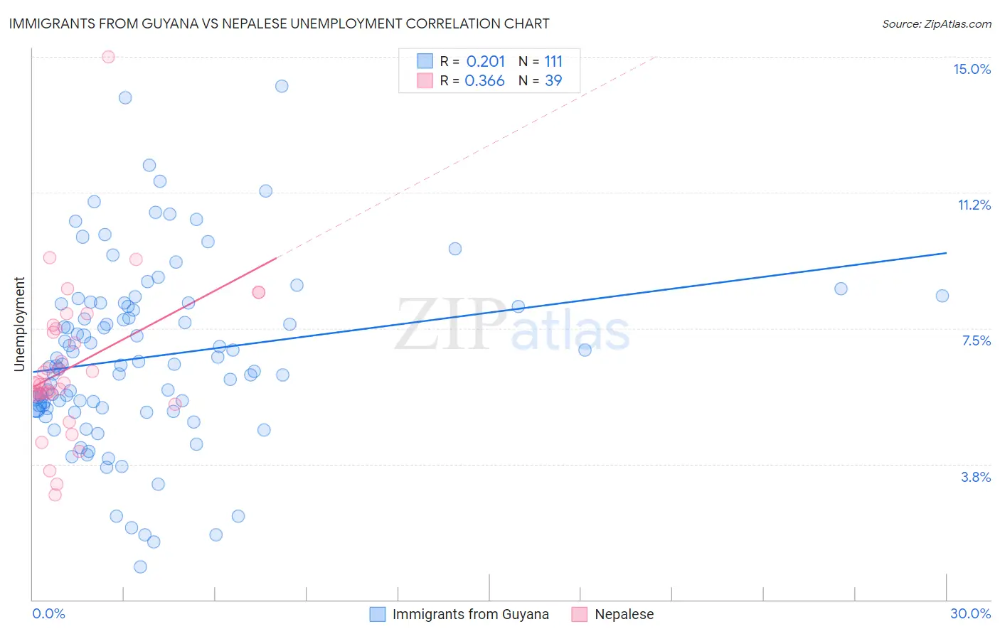 Immigrants from Guyana vs Nepalese Unemployment