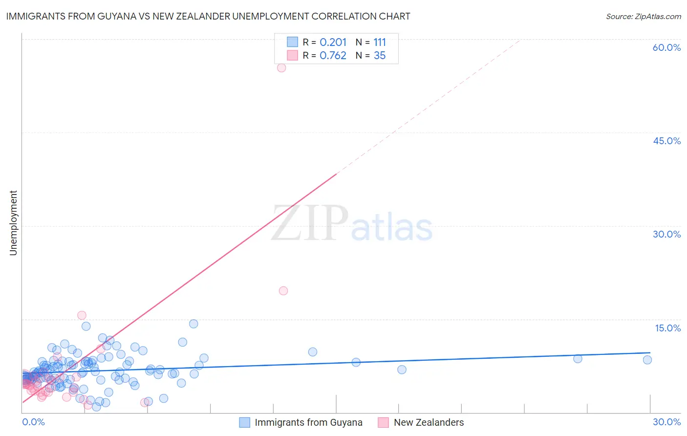 Immigrants from Guyana vs New Zealander Unemployment