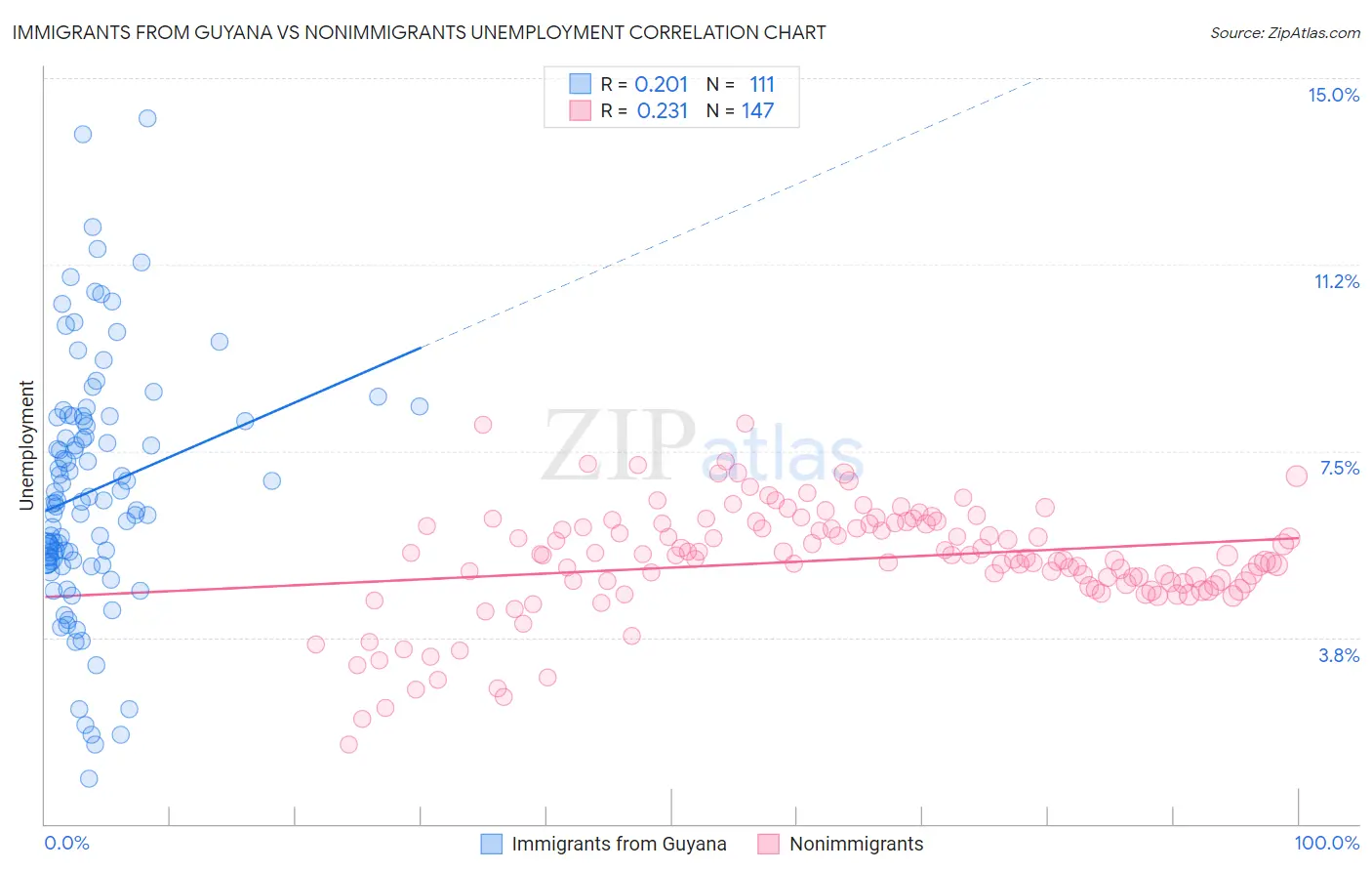 Immigrants from Guyana vs Nonimmigrants Unemployment
