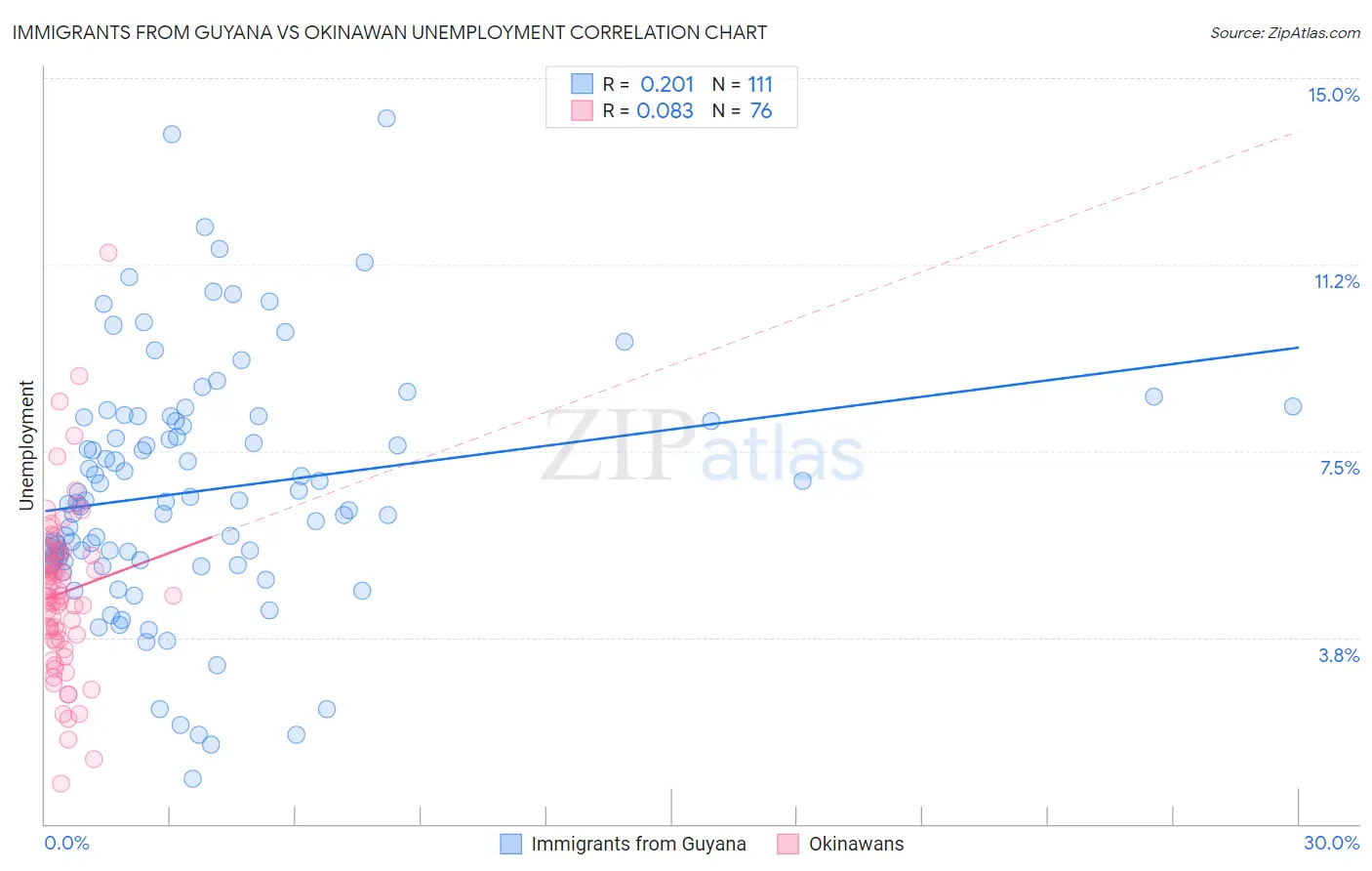 Immigrants from Guyana vs Okinawan Unemployment