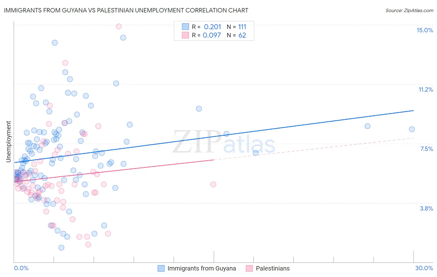 Immigrants from Guyana vs Palestinian Unemployment