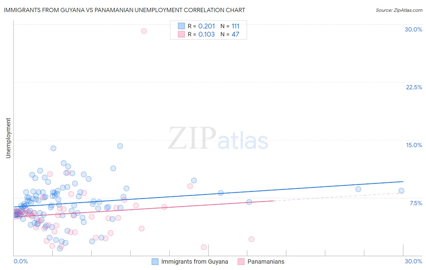 Immigrants from Guyana vs Panamanian Unemployment