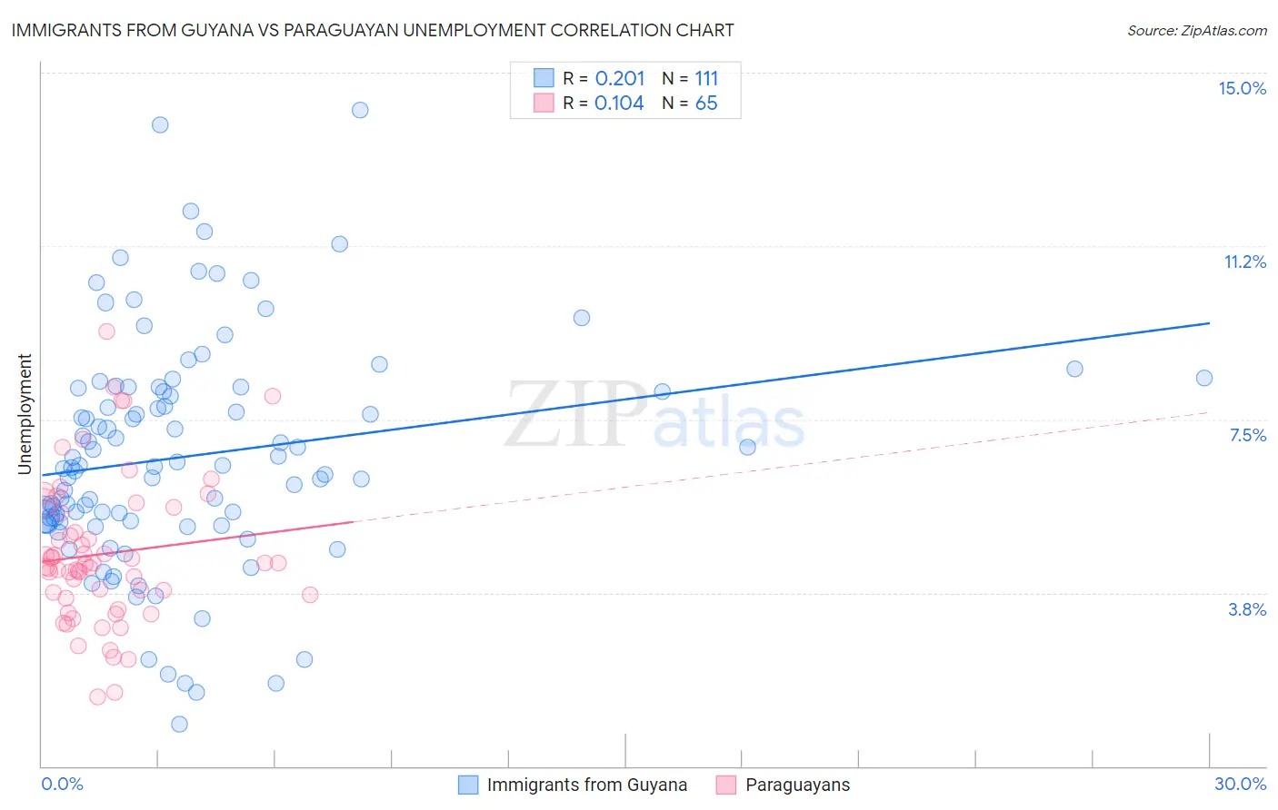 Immigrants from Guyana vs Paraguayan Unemployment