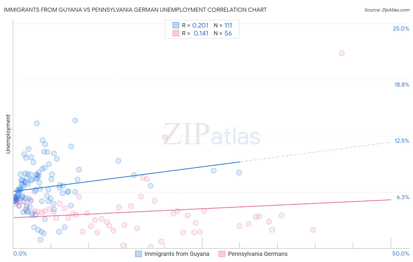 Immigrants from Guyana vs Pennsylvania German Unemployment