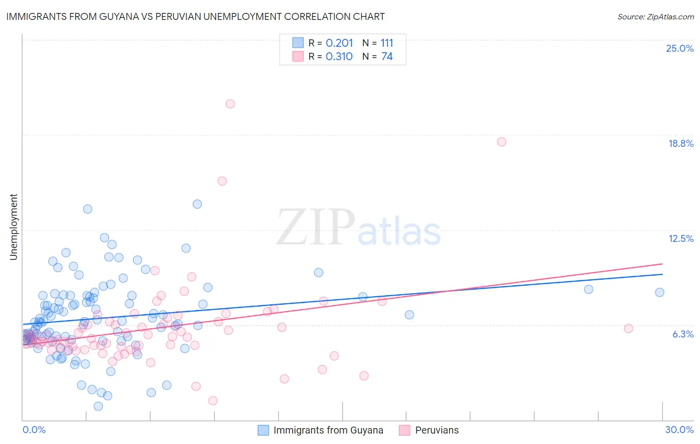 Immigrants from Guyana vs Peruvian Unemployment