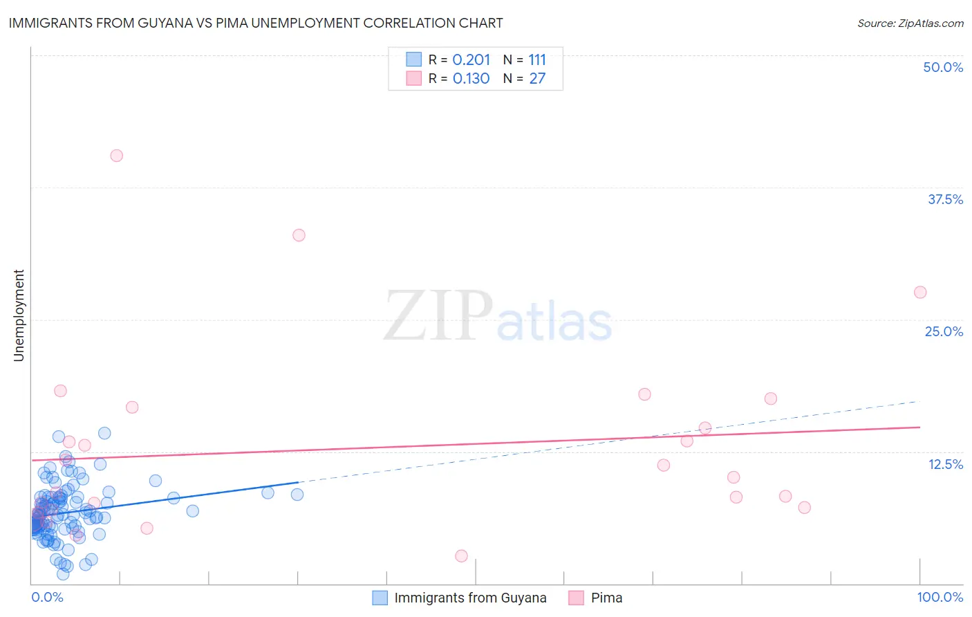 Immigrants from Guyana vs Pima Unemployment