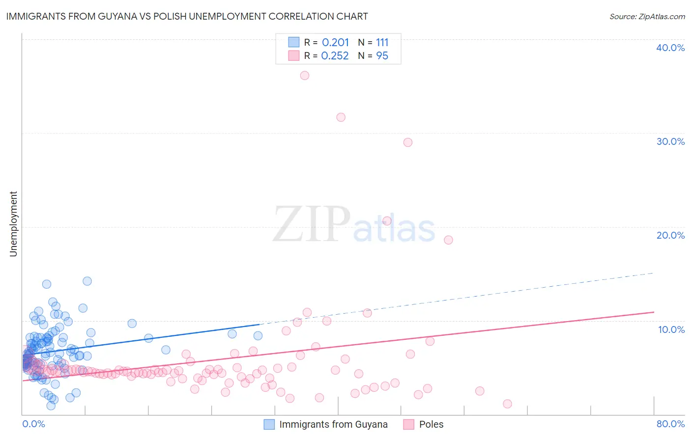 Immigrants from Guyana vs Polish Unemployment