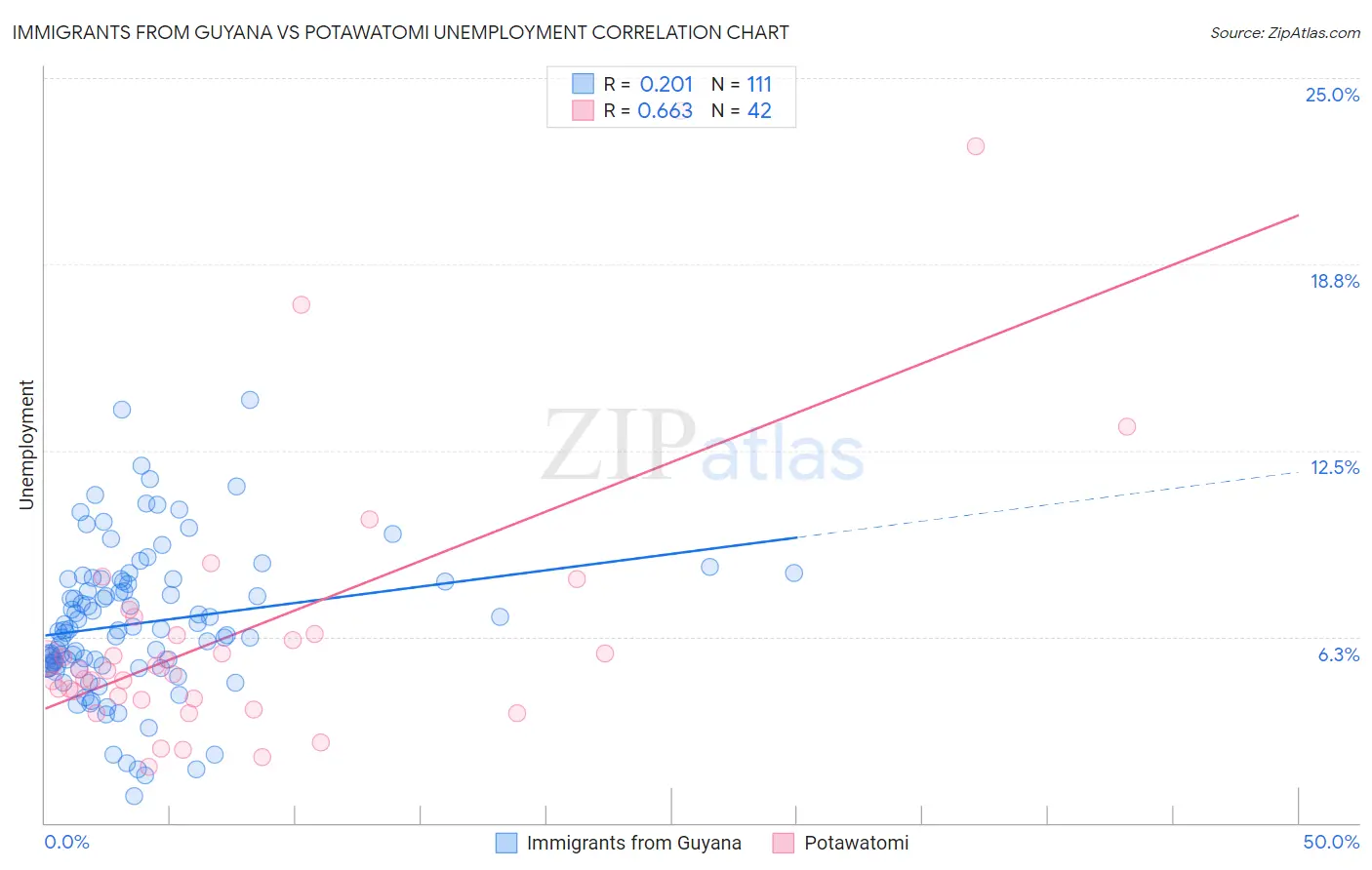 Immigrants from Guyana vs Potawatomi Unemployment