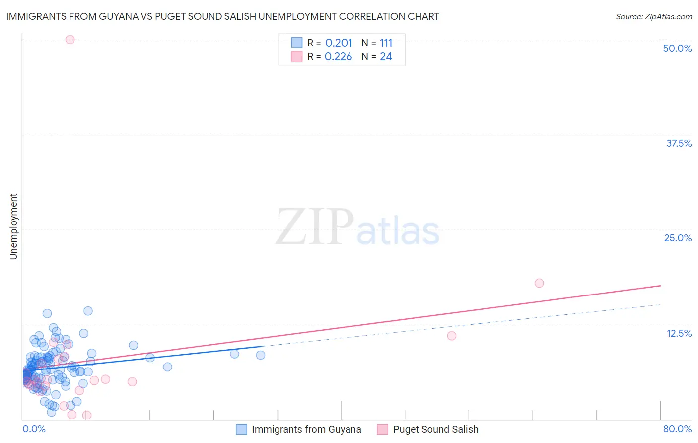 Immigrants from Guyana vs Puget Sound Salish Unemployment