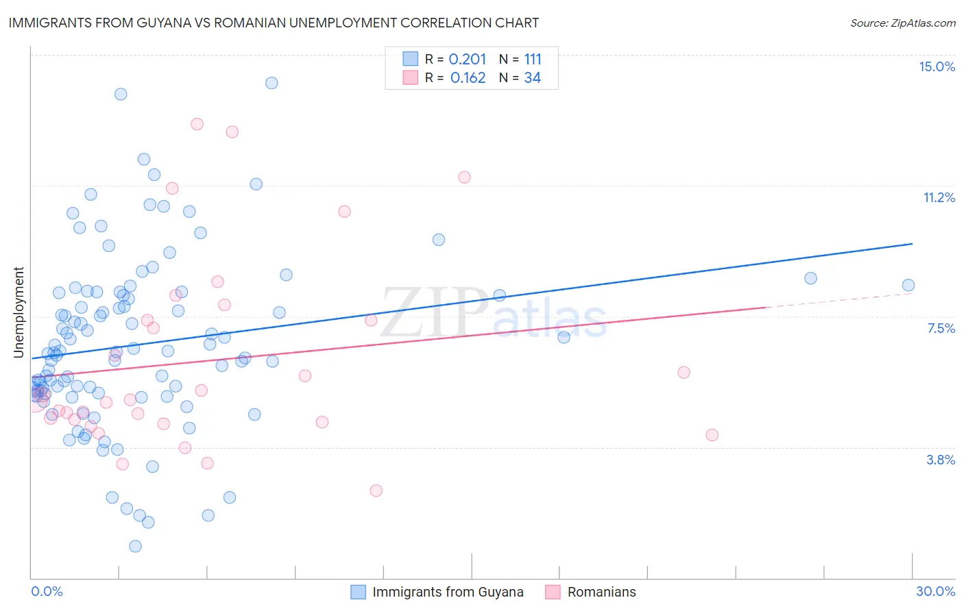 Immigrants from Guyana vs Romanian Unemployment