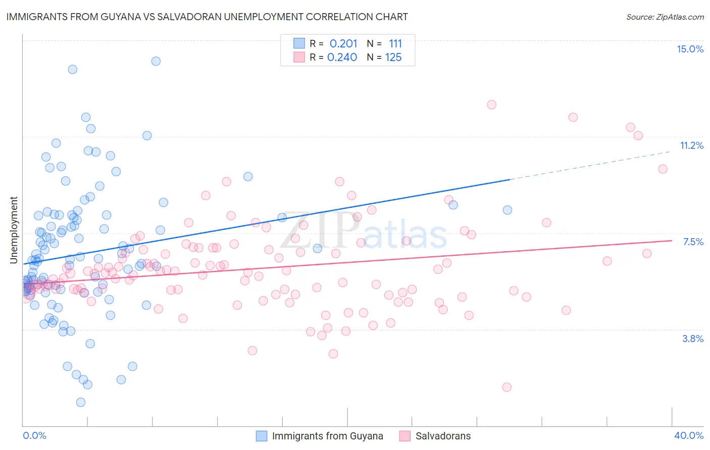 Immigrants from Guyana vs Salvadoran Unemployment