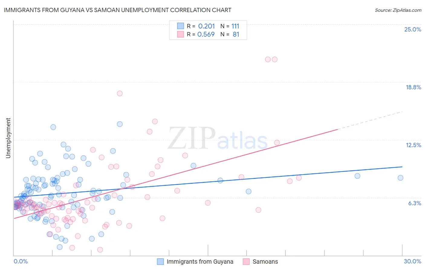 Immigrants from Guyana vs Samoan Unemployment