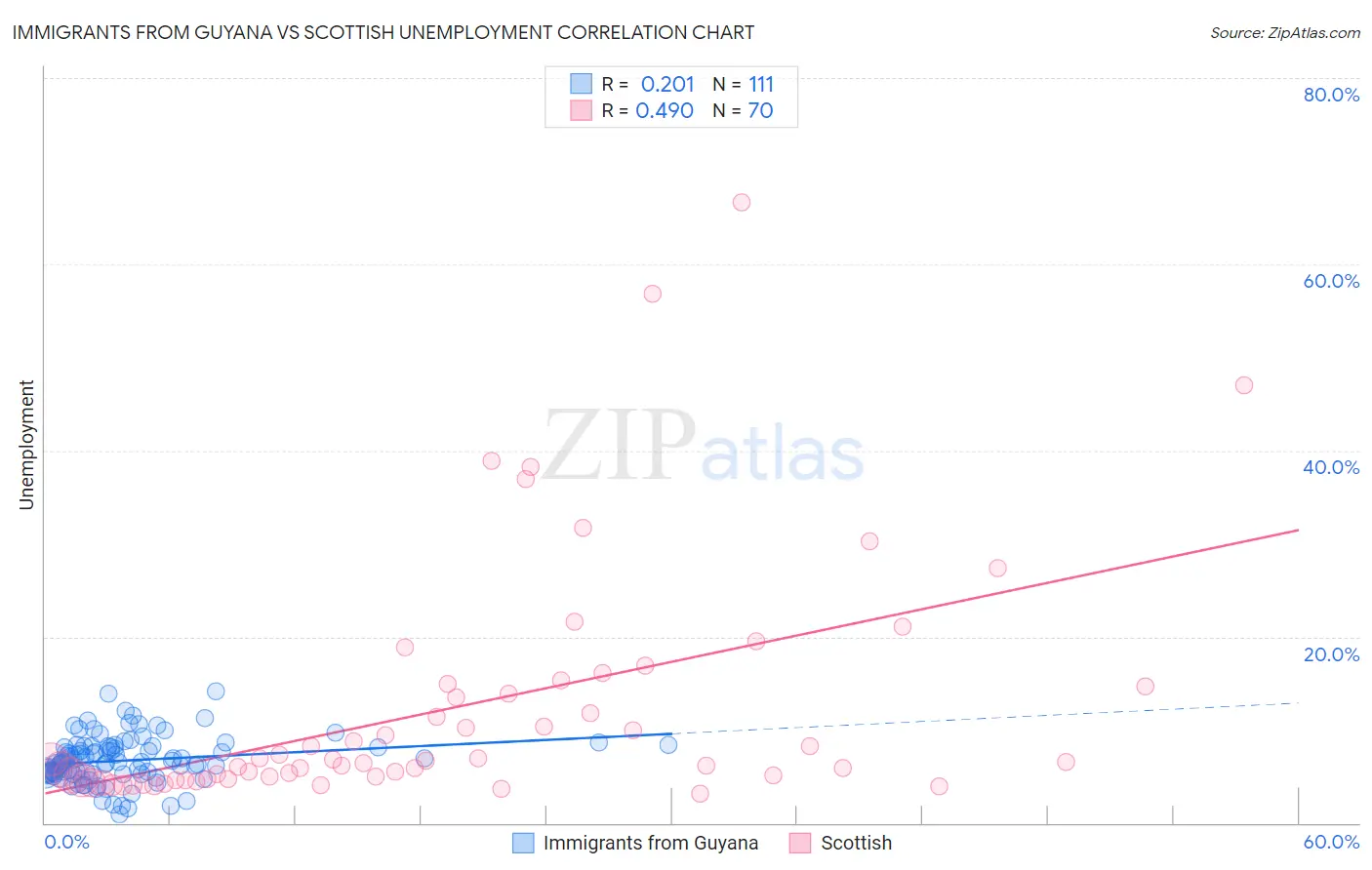 Immigrants from Guyana vs Scottish Unemployment
