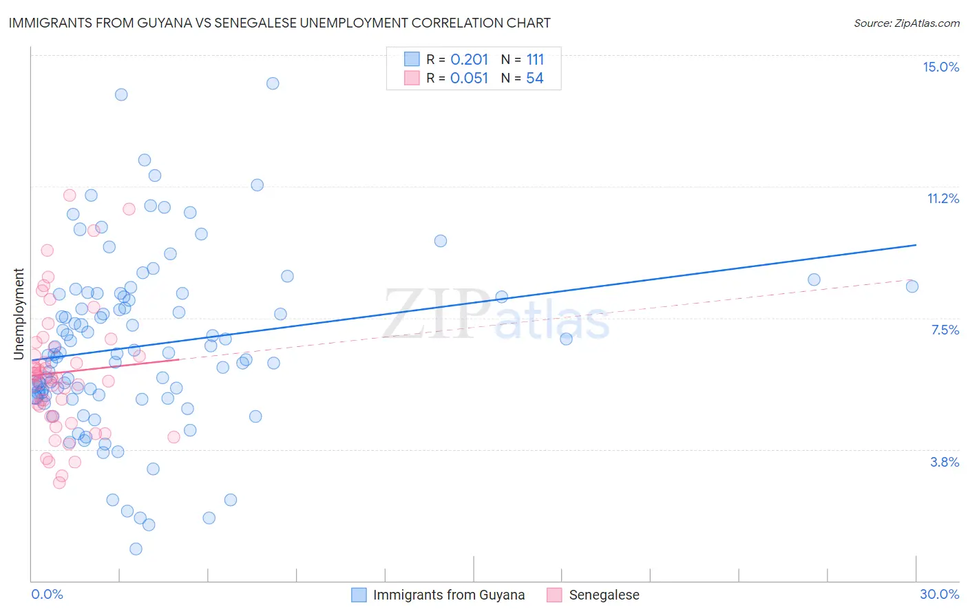 Immigrants from Guyana vs Senegalese Unemployment