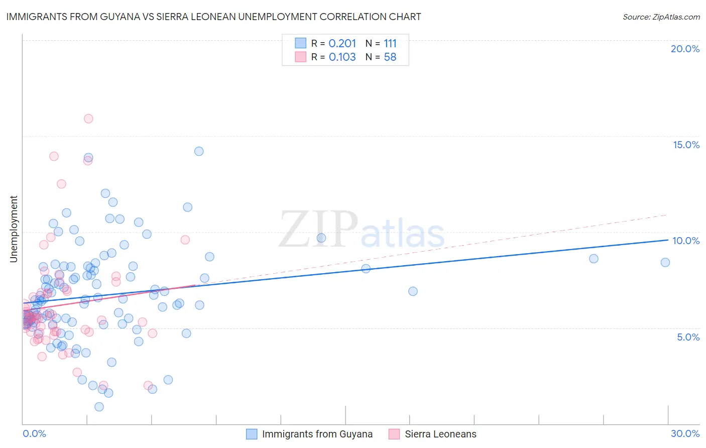 Immigrants from Guyana vs Sierra Leonean Unemployment