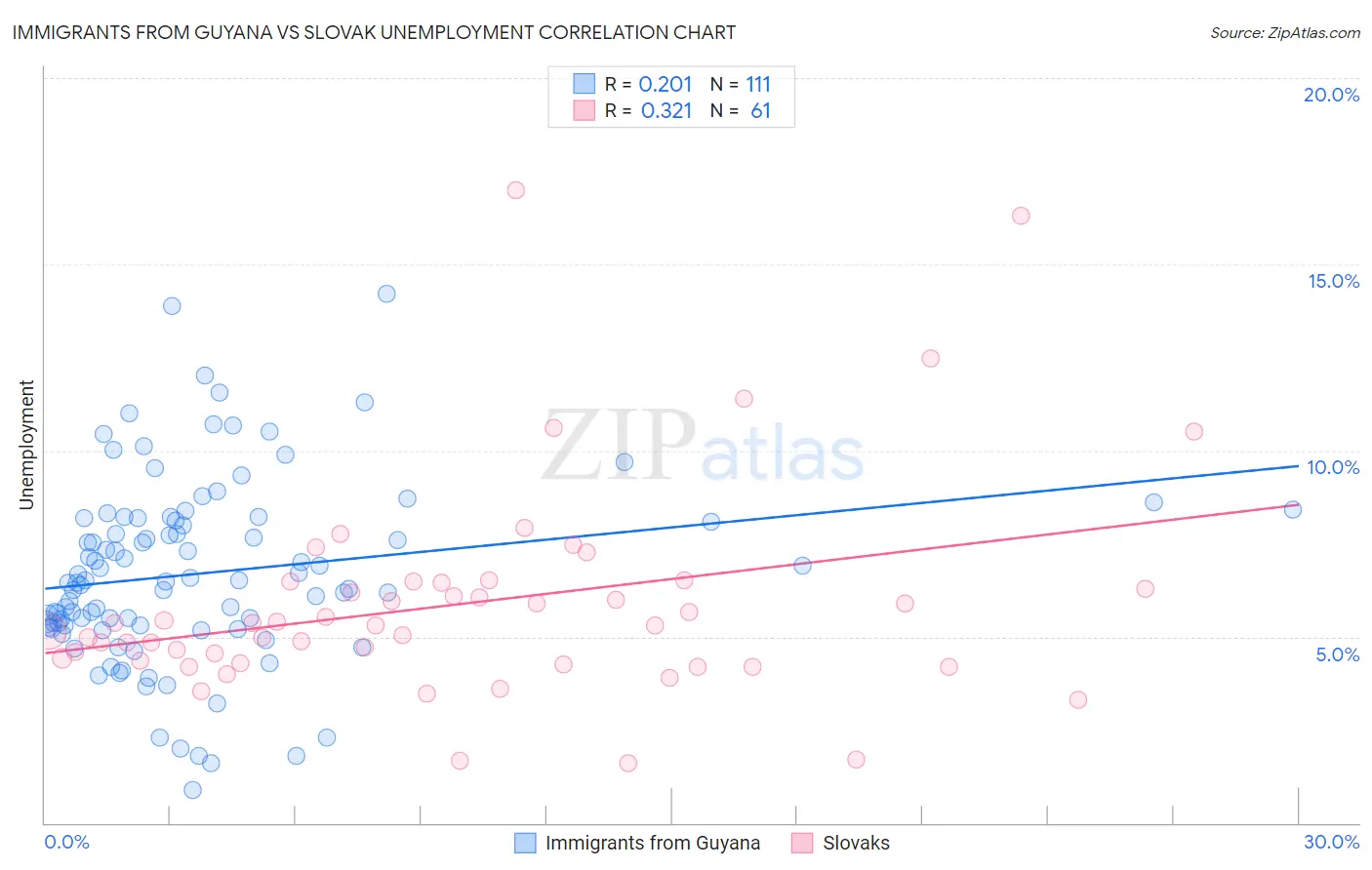 Immigrants from Guyana vs Slovak Unemployment