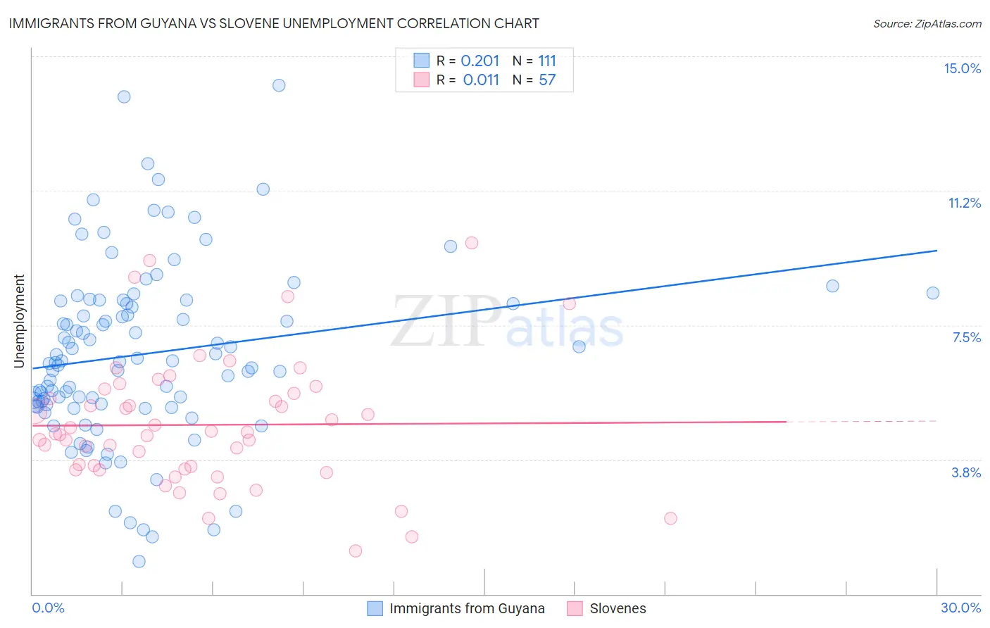 Immigrants from Guyana vs Slovene Unemployment