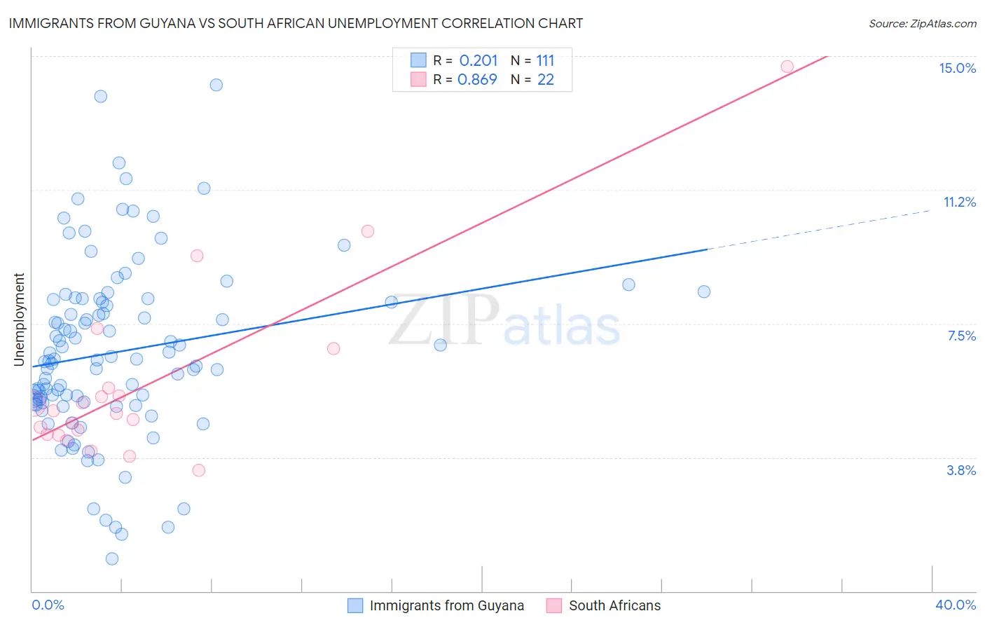 Immigrants from Guyana vs South African Unemployment