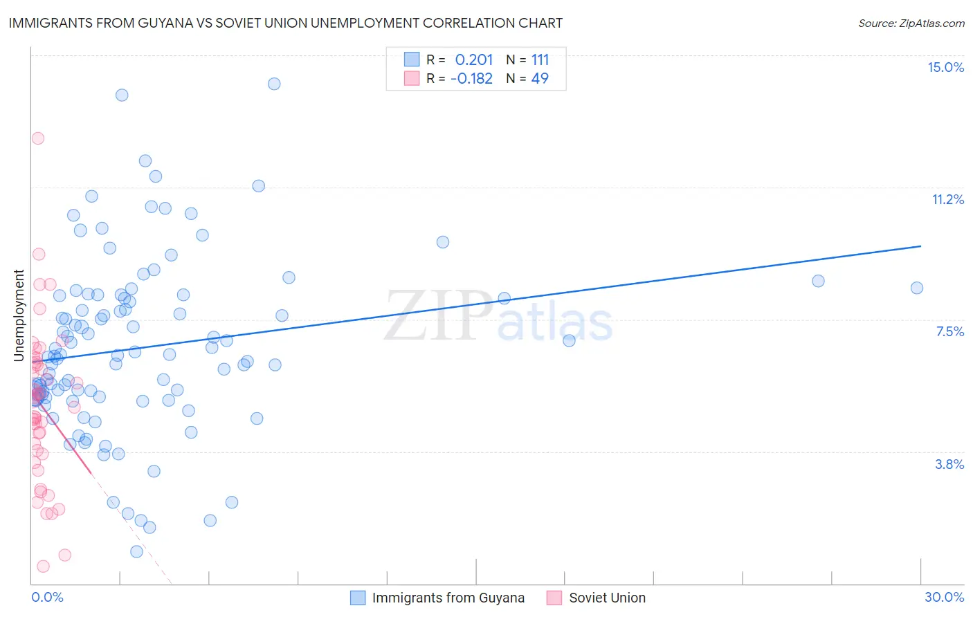 Immigrants from Guyana vs Soviet Union Unemployment