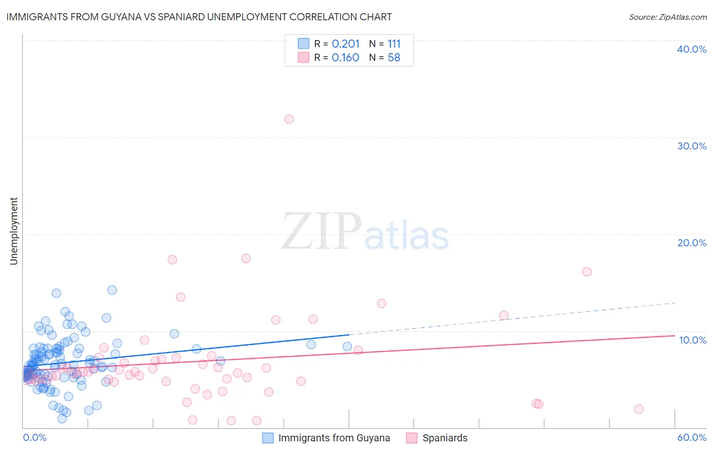 Immigrants from Guyana vs Spaniard Unemployment