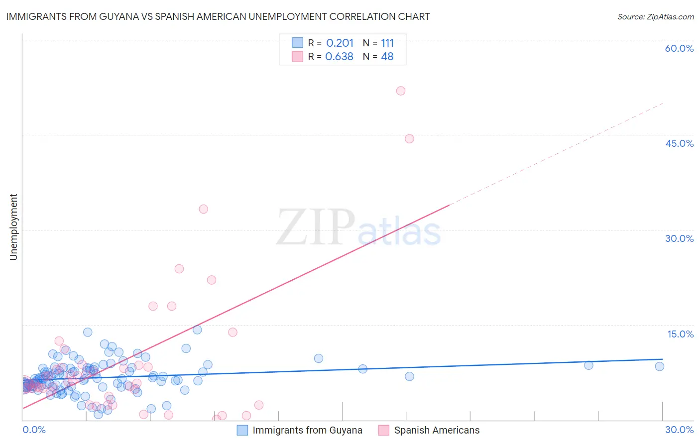 Immigrants from Guyana vs Spanish American Unemployment