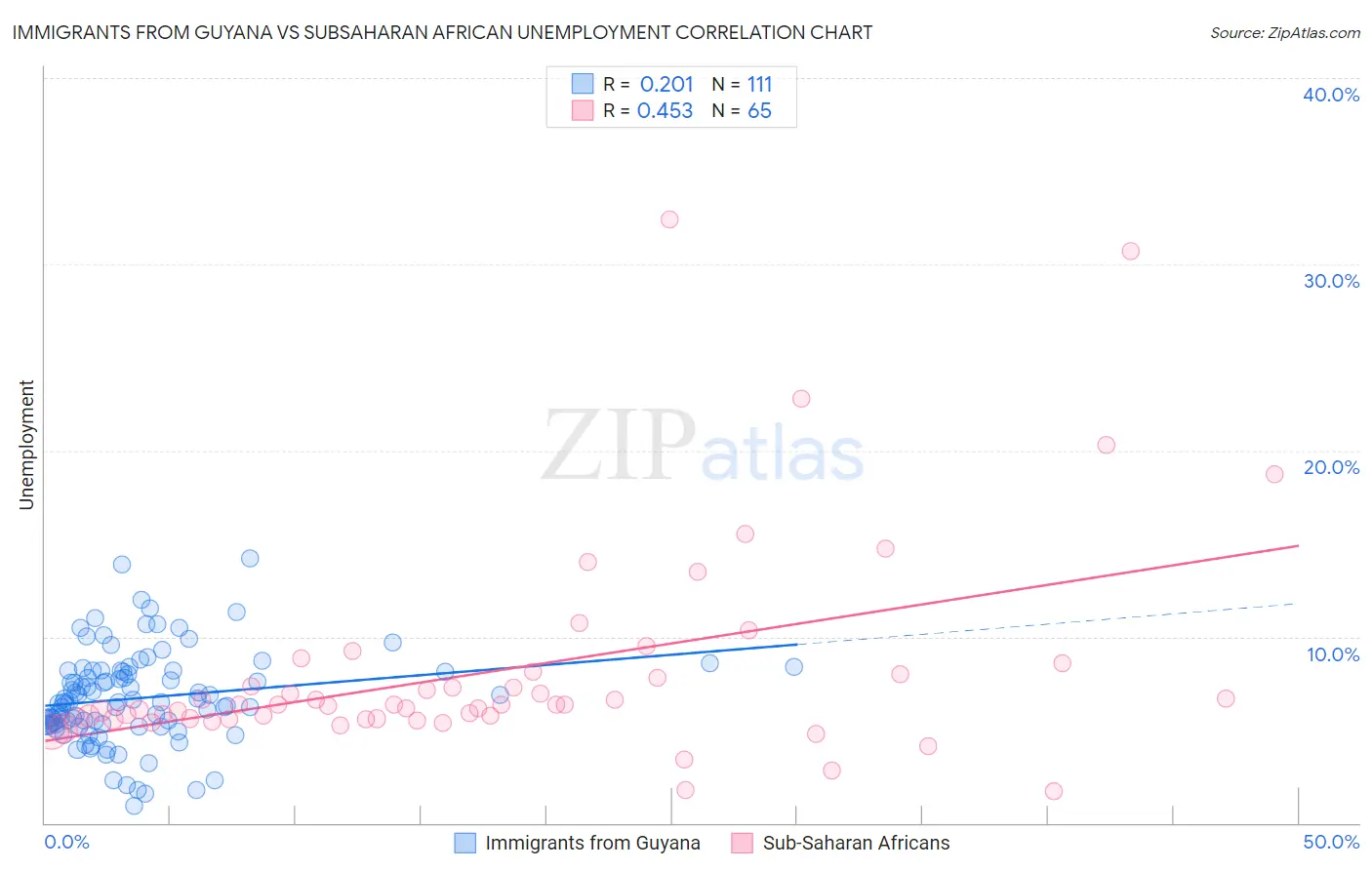 Immigrants from Guyana vs Subsaharan African Unemployment