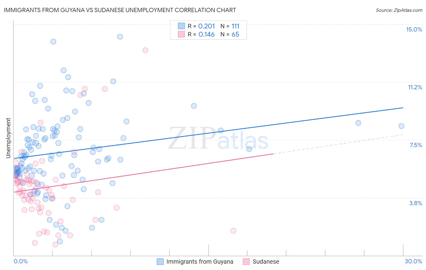 Immigrants from Guyana vs Sudanese Unemployment